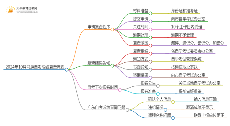 24年10月河源自考成绩怎么复查？附流程思维导图