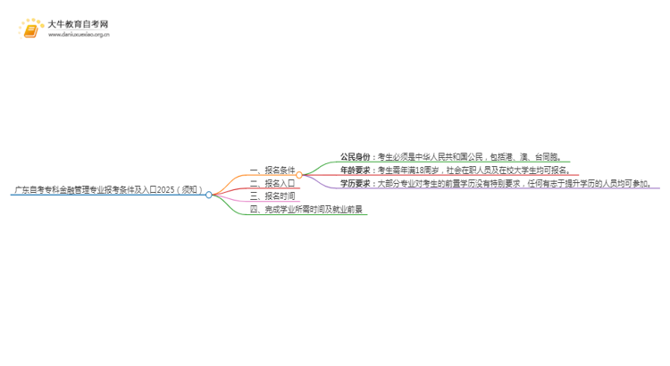 广东自考专科金融管理专业报考条件及入口2025（须知）思维导图