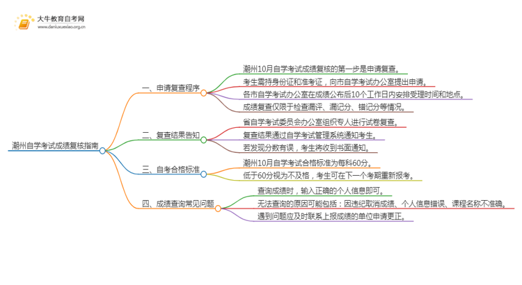 潮州10月自学考试成绩复核指南（一文详解）思维导图