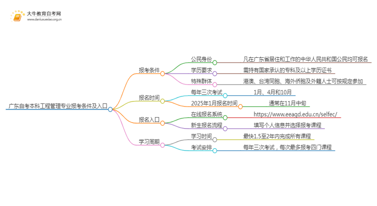 广东自考本科工程管理专业报考条件及入口2025（须知）思维导图