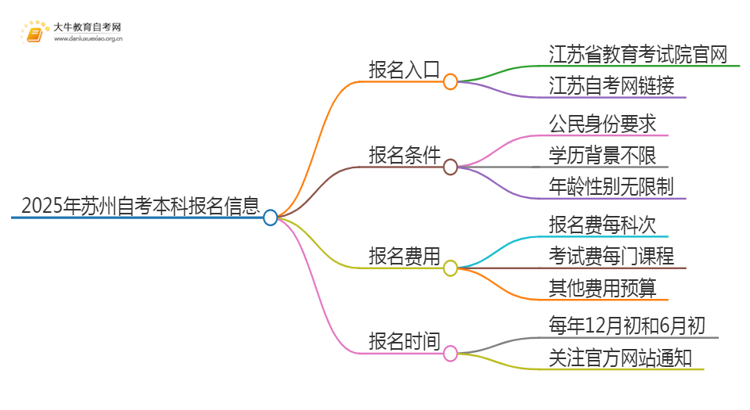 2025年苏州自考本科报名入口 具体官网在哪思维导图