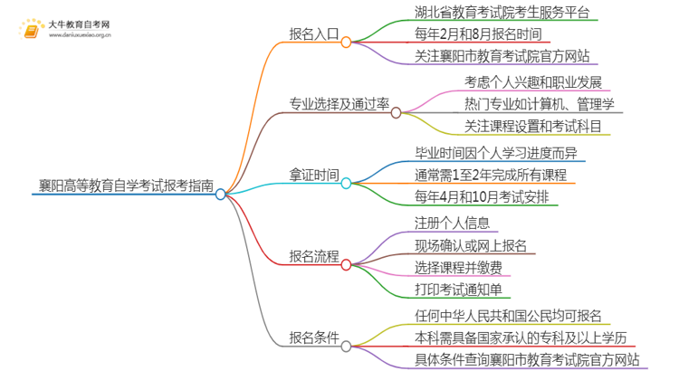 襄阳高等教育自学考试报考指南2025（一文详解）思维导图