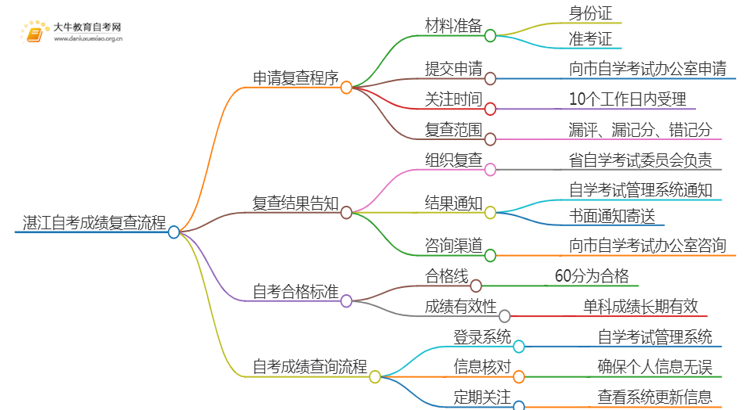 24年10月湛江自考成绩怎么复查？附流程思维导图