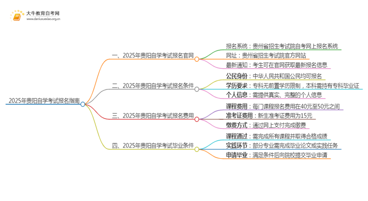 2025年贵阳自学考试（专&本）报名最全指南！思维导图