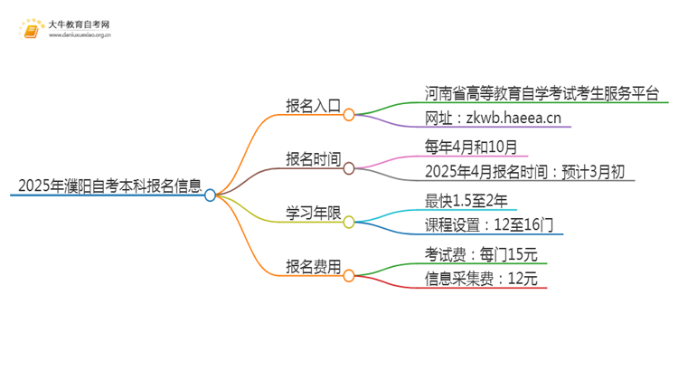 2025年濮阳自考本科报名入口 具体官网在哪思维导图