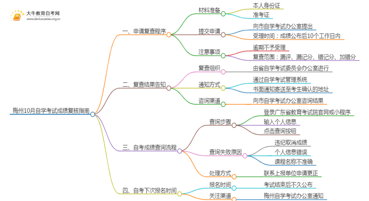 梅州10月自学考试成绩复核指南（一文详解）思维导图