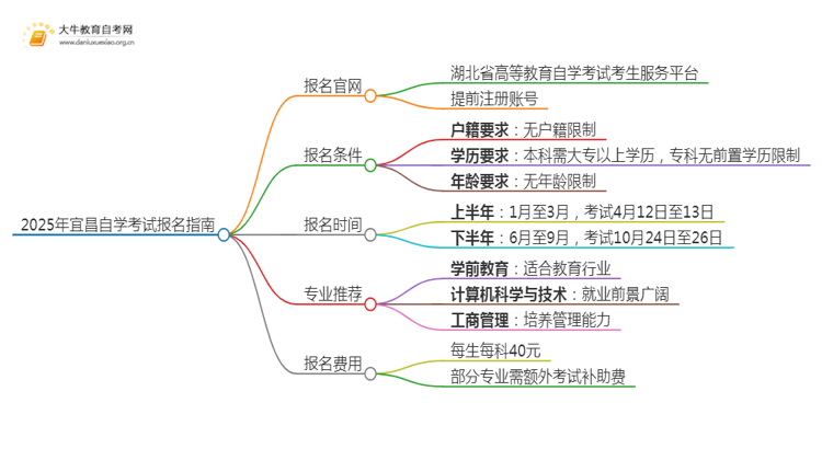 2025年宜昌自学考试（专&本）报名最全指南！思维导图