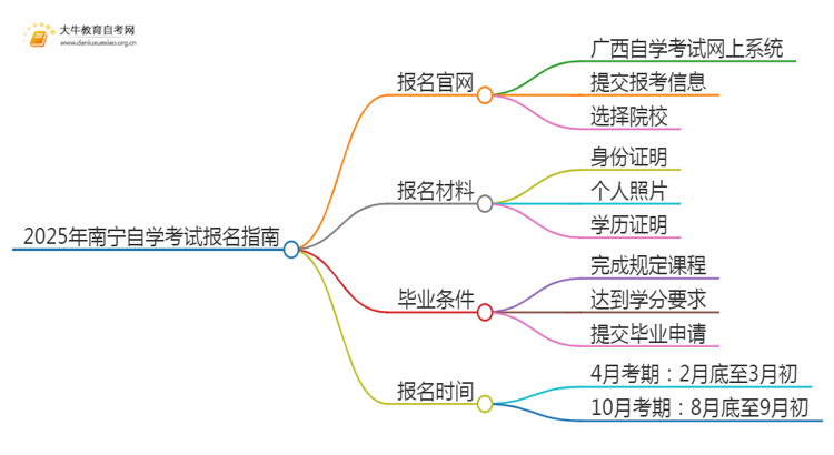 2025年南宁自学考试（专&本）报名最全指南！思维导图