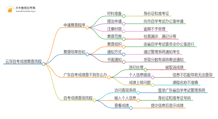 24年10月云浮自考成绩怎么复查？附流程思维导图