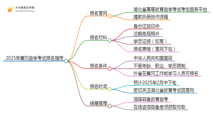 2025年黄冈自学考试（专&本）报名最全指南！思维导图