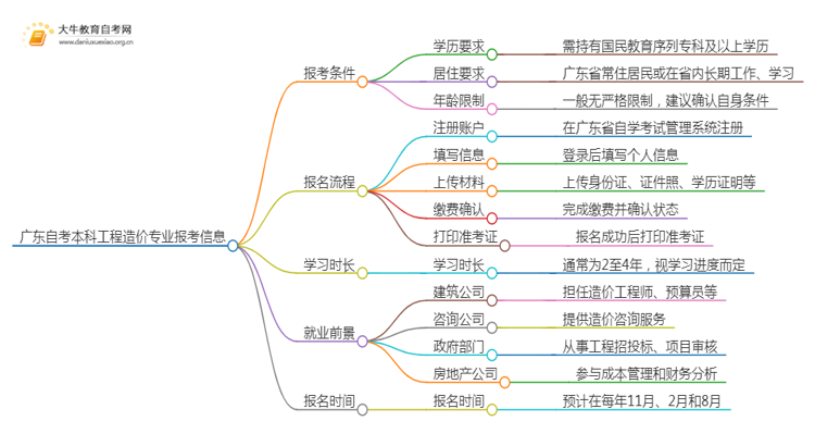 广东自考本科工程造价专业报考条件及入口2025（须知）思维导图