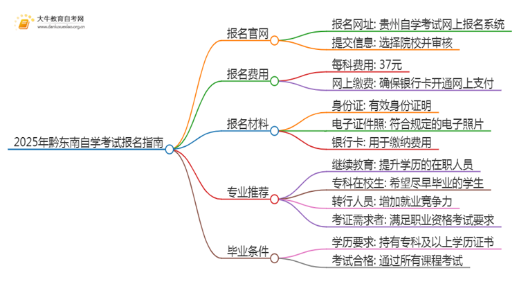 2025年黔东南自学考试（专&本）报名最全指南！思维导图