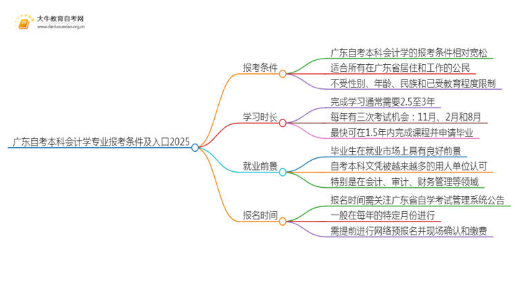 广东自考本科会计学专业报考条件及入口2025（须知）思维导图