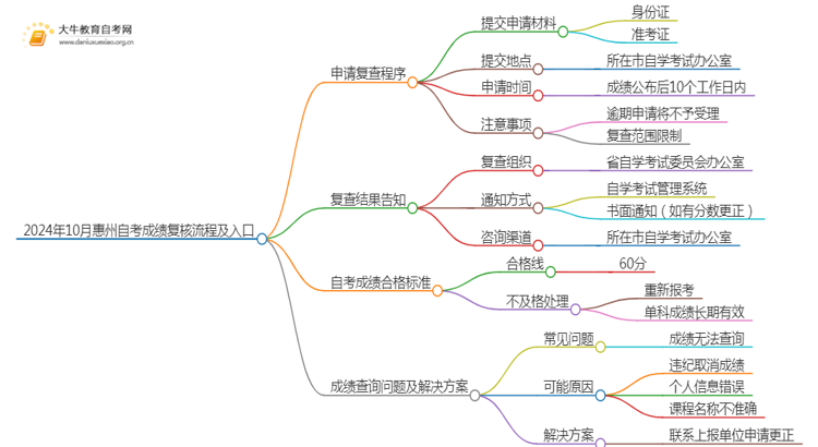 2024年10月惠州自考成绩复核流程及入口思维导图