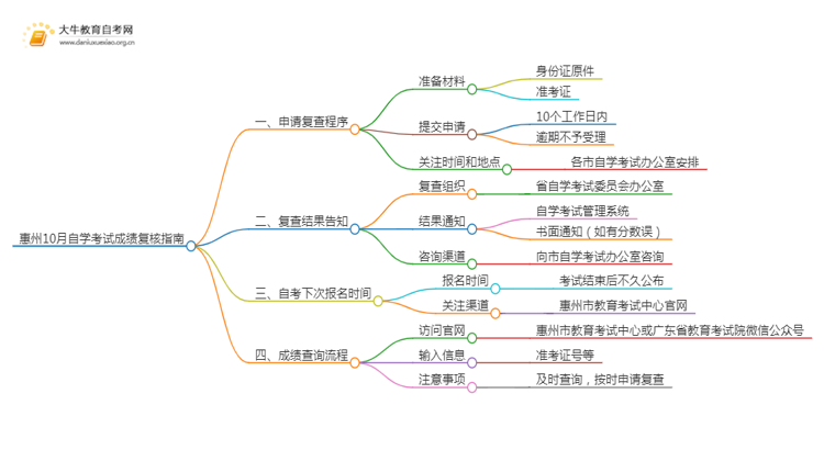 惠州10月自学考试成绩复核指南（一文详解）思维导图