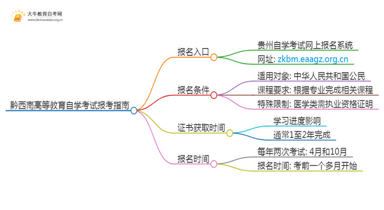 黔西南高等教育自学考试报考指南2025（一文详解）思维导图