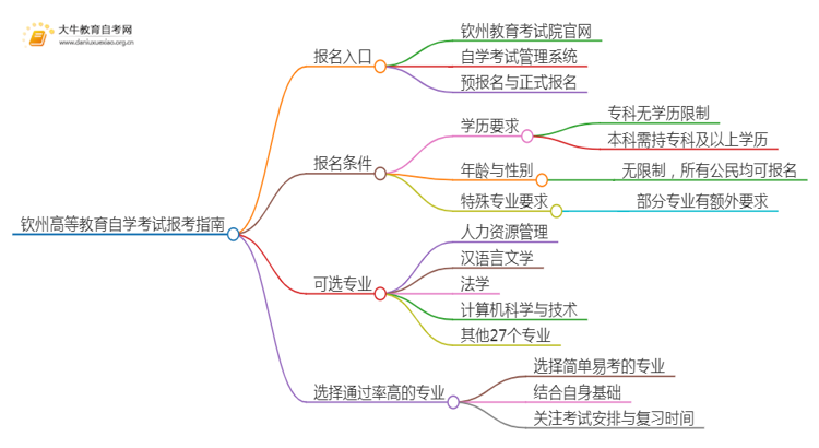 钦州高等教育自学考试报考指南2025（一文详解）思维导图