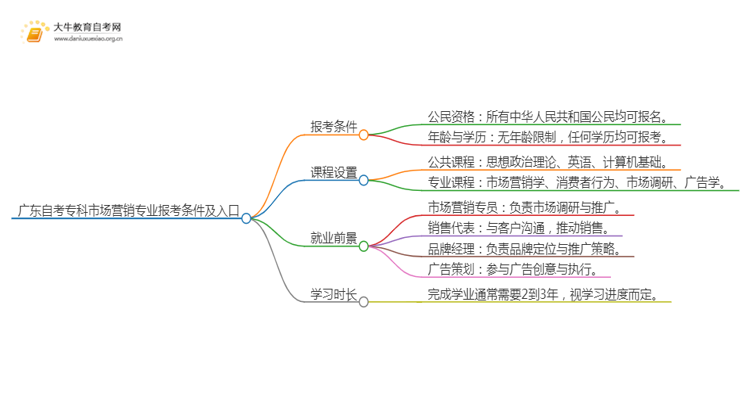 广东自考专科市场营销专业报考条件及入口2025（须知）思维导图