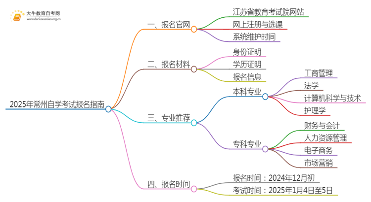 2025年常州自学考试（专&本）报名最全指南！思维导图