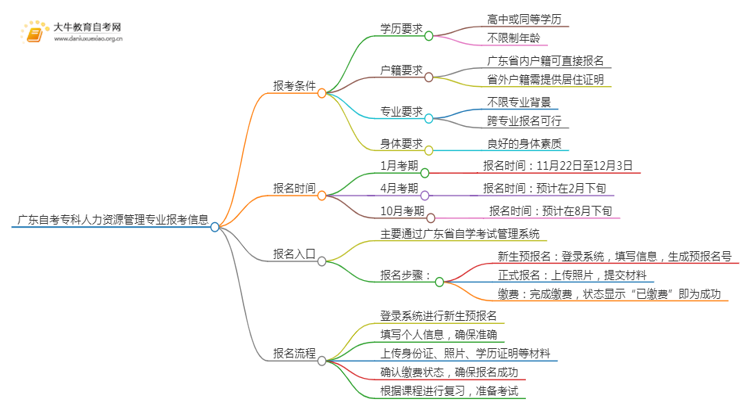 广东自考专科人力资源管理专业报考条件及入口2025（须知）思维导图