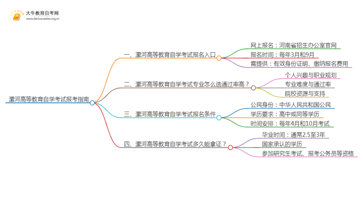 漯河高等教育自学考试报考指南2025（一文详解）思维导图