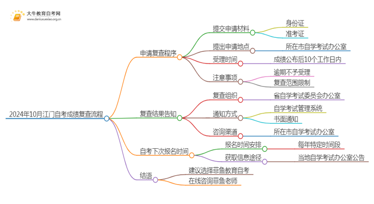 24年10月江门自考成绩怎么复查？附流程思维导图