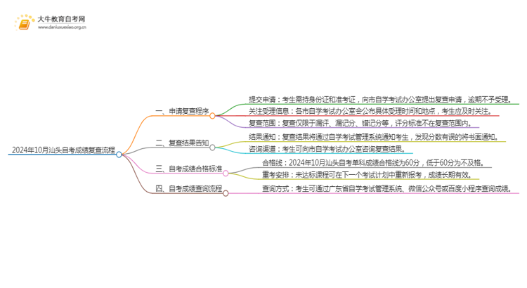 24年10月汕头自考成绩怎么复查？附流程思维导图