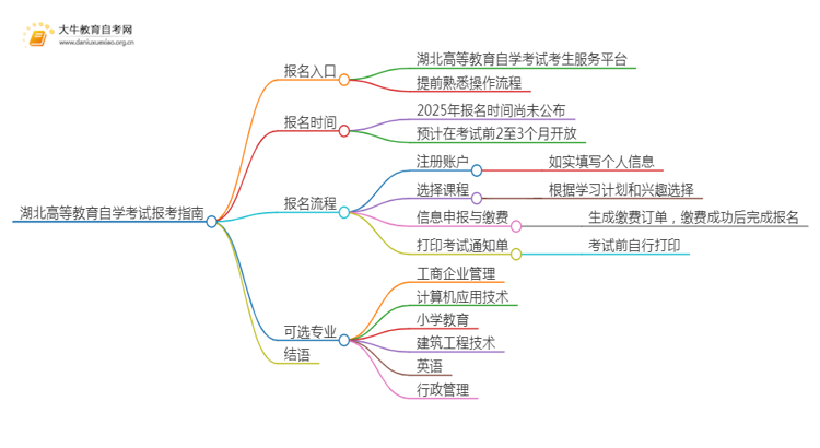 湖北高等教育自学考试报考指南2025（一文详解）思维导图