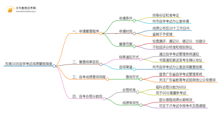 东莞10月自学考试成绩复核指南（一文详解）思维导图