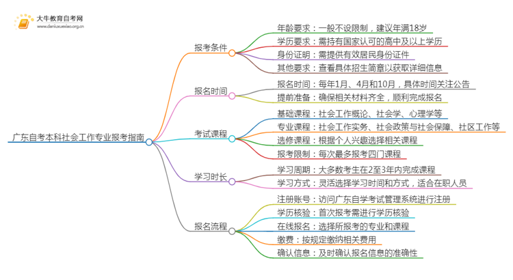 广东自考本科社会工作专业报考条件及入口2025（须知）思维导图