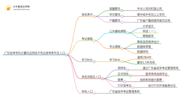 广东自考专科计算机应用技术专业报考条件及入口2025（须知）思维导图