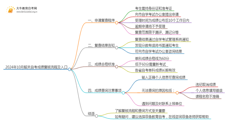 2024年10月韶关自考成绩复核流程及入口思维导图