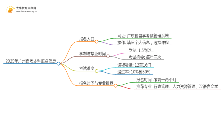 2025年广州自考本科报名入口 具体官网在哪思维导图