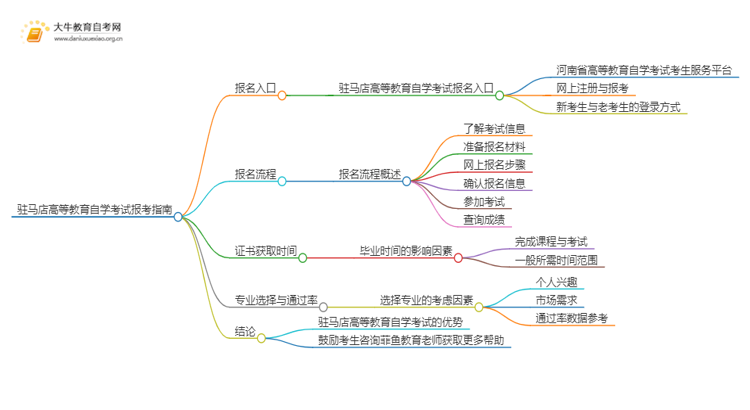 驻马店高等教育自学考试报考指南2025（一文详解）思维导图