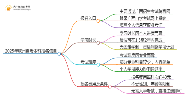 2025年钦州自考本科报名入口 具体官网在哪思维导图