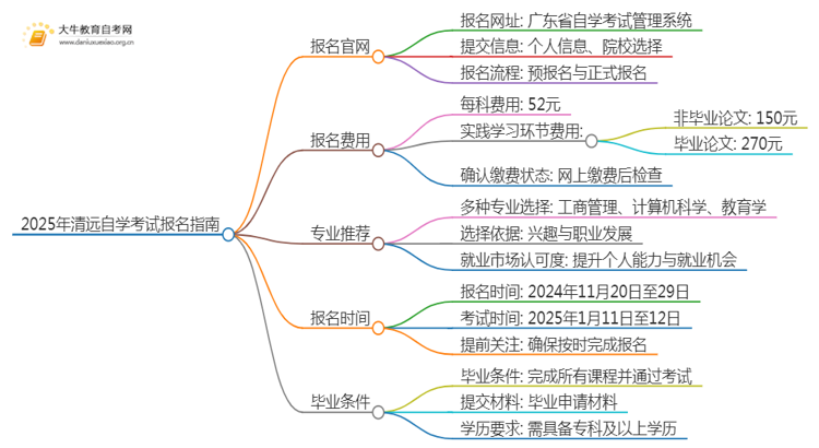 2025年清远自学考试（专&本）报名最全指南！思维导图