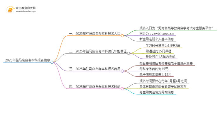 2025年驻马店自考本科报名入口 具体官网在哪思维导图