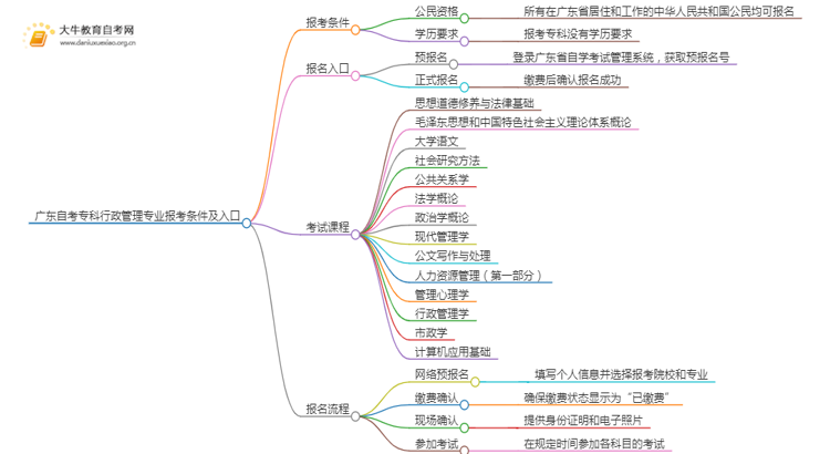 广东自考专科行政管理专业报考条件及入口2025（须知）思维导图