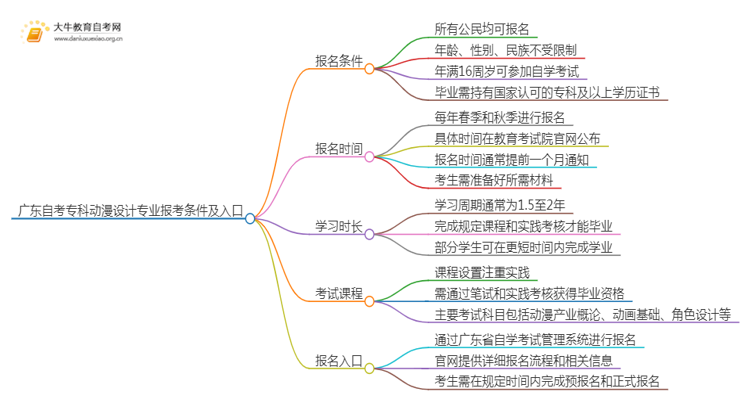 广东自考专科动漫设计专业报考条件及入口2025（须知）思维导图