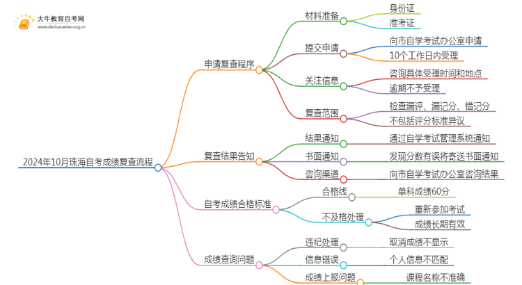 24年10月珠海自考成绩怎么复查？附流程思维导图