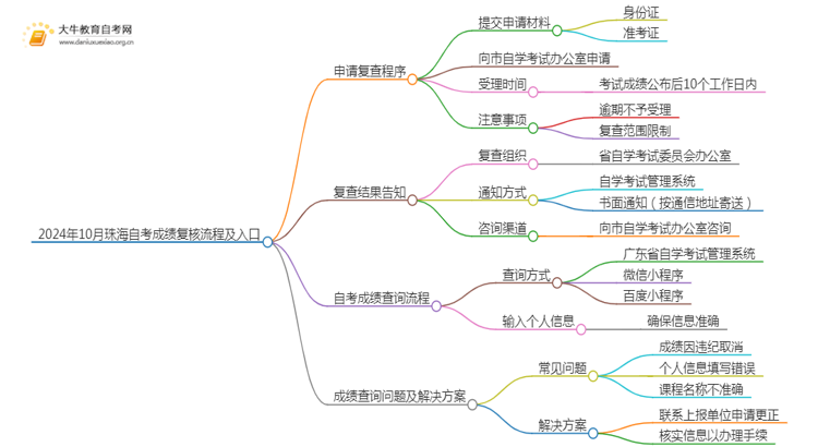 2024年10月珠海自考成绩复核流程及入口思维导图