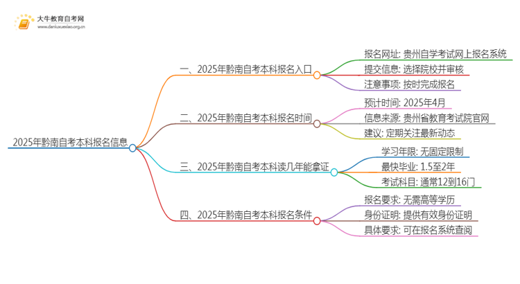 2025年黔南自考本科报名入口 具体官网在哪思维导图