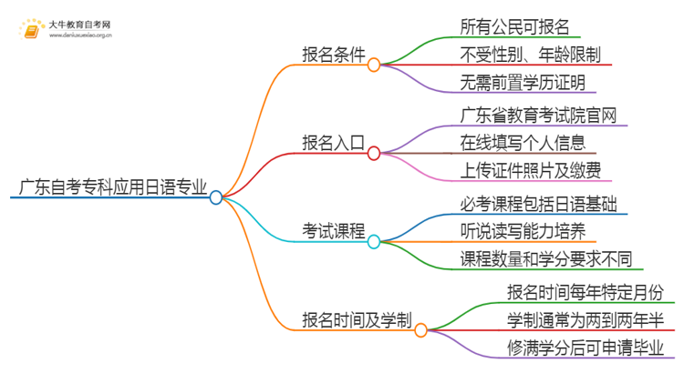 广东自考专科应用日语专业报考条件及入口2025（须知）思维导图