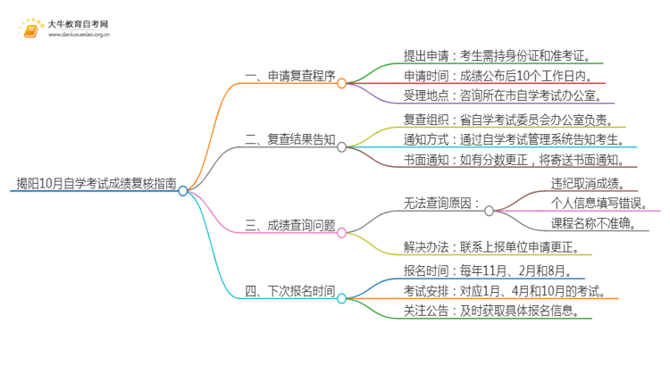 揭阳10月自学考试成绩复核指南（一文详解）思维导图