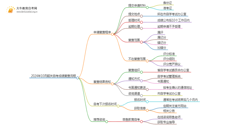 24年10月韶关自考成绩怎么复查？附流程思维导图