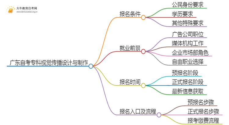 广东自考专科视觉传播设计与制作专业报考条件及入口2025（须知）思维导图