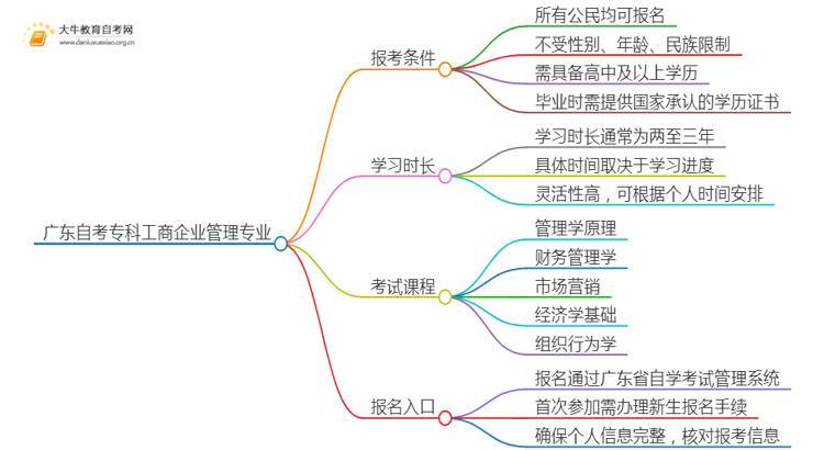 广东自考专科工商企业管理专业报考条件及入口2025（须知）思维导图