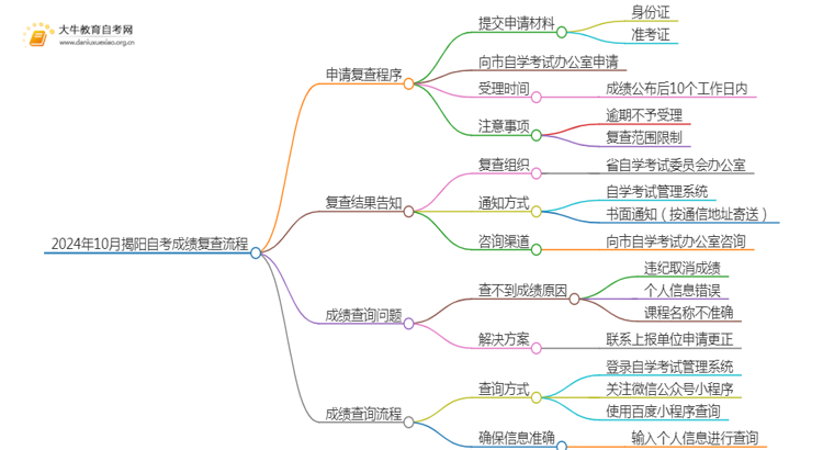 24年10月揭阳自考成绩怎么复查？附流程思维导图