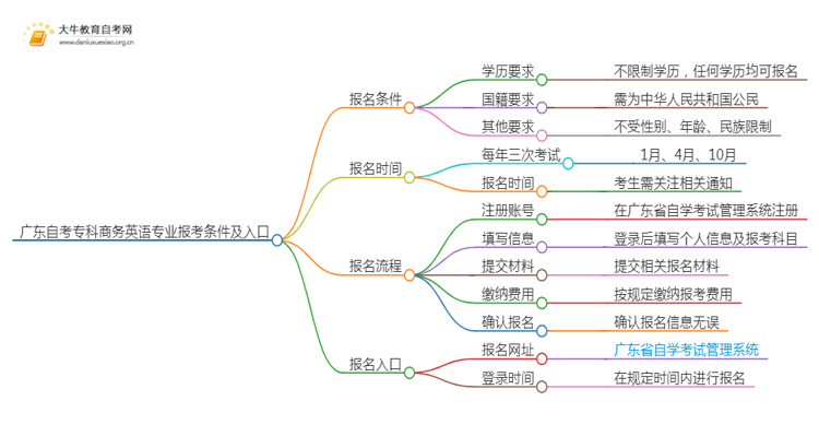 广东自考专科商务英语专业报考条件及入口2025（须知）思维导图