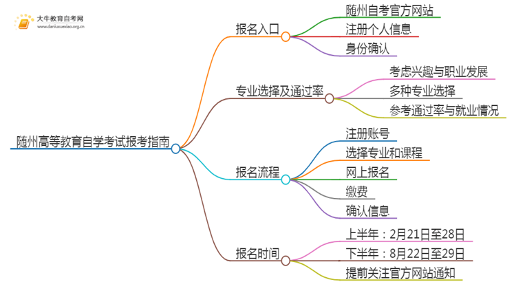 随州高等教育自学考试报考指南2025（一文详解）思维导图